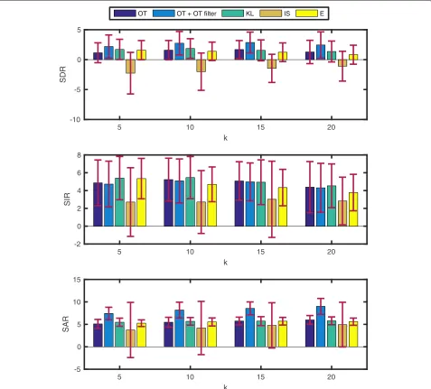 Figure⎩SDR, SIR, and SAR scores for each method. In the caseof the optimal transport loss, we report both the result 7 shows mean and standard deviation of thewith the generalized filter, and the Wiener filter applied