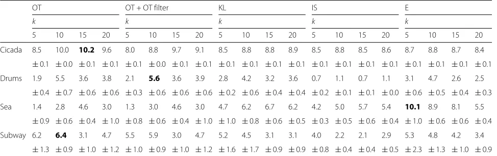 Table 1 Speech denoising SDR scores