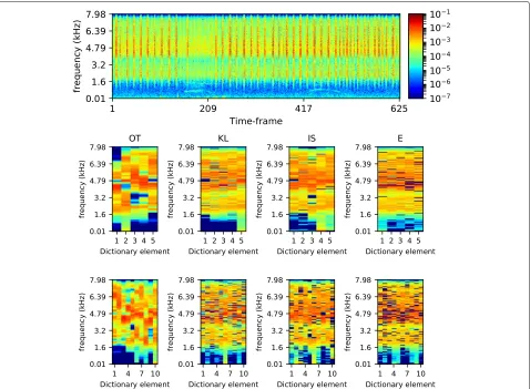 Fig. 9 Noise dictionaries. Dictionaries learned for the cicada noise. Top row: spectrogram of the training data