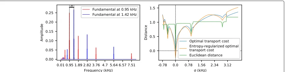 Fig. 1 Comparison of Euclidean distance and (regularized) optimal transport losses. Synthetic musical notes are generated by putting weight on atransport loss captures more smoothly the change in the fundamental