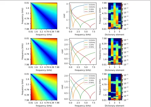 Fig. 2 Influence of parameter λ of the cost matrix. Left, cost matrix; center, sample lines of the cost matrix; right, dictionary learned on the validationdata