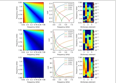 Fig. 3 Influence of the powerdata. Top , p of the cost matrix. Left, cost matrix; center, sample lines of the cost matrix; right, dictionary learned on the validationp = 0.5; center, p = 1; bottom, p = 2