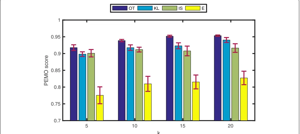 Fig. 4 Perceptive quality score (personal voice model). Average and standard deviation of PEMO scores of reconstructed isolated voices, where themodel is learned using separate training data for each voice with optimal transport (dark blue), Kullback-Leibler (light blue), Itakura-Saito (green), orEuclidean (yellow) NMF