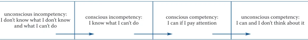 Table 1: Competency development model