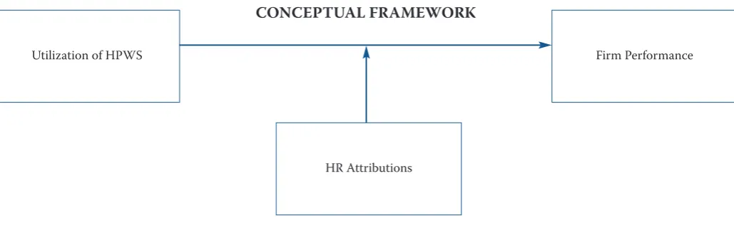figure 1: Conceptual framework for the moderating role of employees’ attributionsof Hr practices on the link between HPWSs-performance
