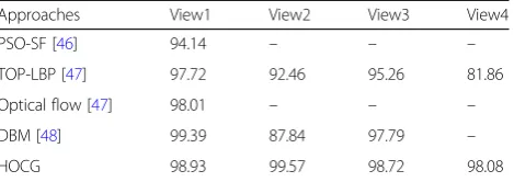 Table 5 Summary of the quantitative performance and acomparison with the state-of-the-art approaches from thePETS2009 dataset