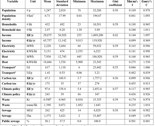 Table 1. Characteristics of the data. 