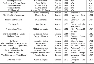 Table 1: Corpus of texts