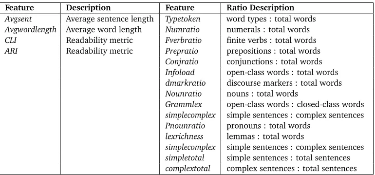 Table 2: Document-level features
