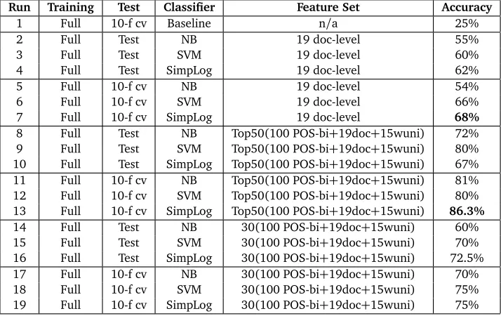Table 3: Summary of classiﬁcation accuracy: Full corpus