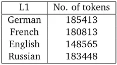 Table 6: Number of tokens in each L1 sub-corpus