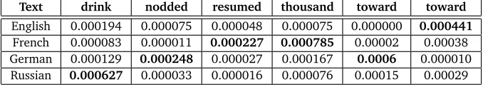 Table 8: Relative frequency of I’ll/I’m