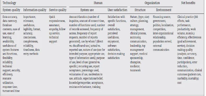 Figure 3-2 Yusof’s Evaluation Framework 
