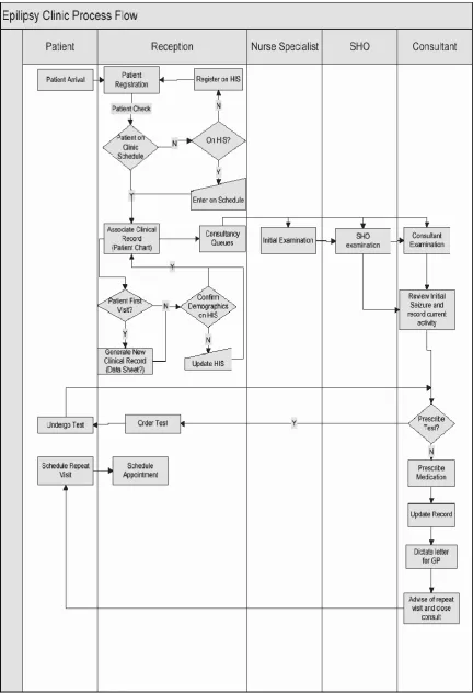 Figure 4-1 Process Flow through Epilepsy OPD  