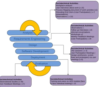 Figure 4-2 the iterative stages of the epilepsy EPR development lifecycle 