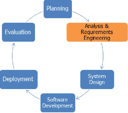 Figure 4-4 Analysis and RE stage of the epilepsy EPR development lifecycle 