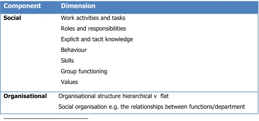 Table 4-1 Sociotechnical dimensions to guide RE and design   