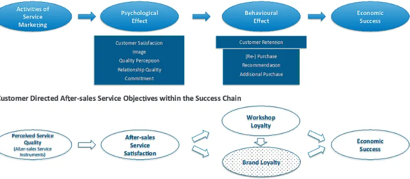 Figure 1: Success Chains of Consumer Behaviour and Automotive after-sales Service .Reference: Author´s illustration referring to Meffertand Bruhn, 2009, p