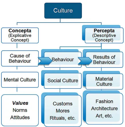 Figure 2: Concept of Culture. Reference: Authors illustration referring to Meffertand Bruhn, 2010, p