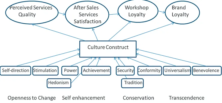 Figure 4: Proposed culture model aligned with Success Value chain (Source: authors)