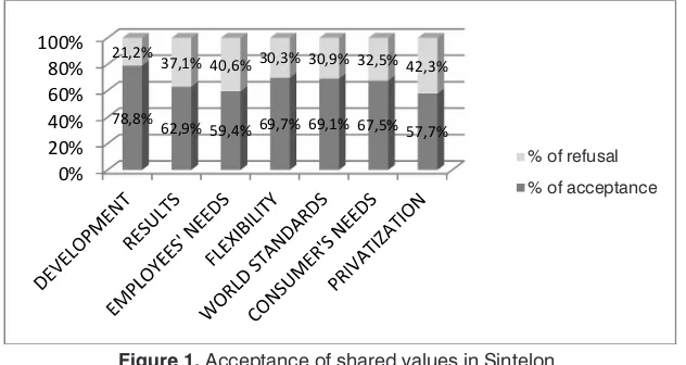 Figure 1. Acceptance of shared values in Sintelon