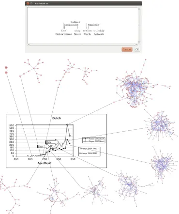 Figure 1:  Language development as resulting from the network approach. On the top, the syntac-tic analysis is carried out