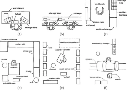 Figure 2.7: Assembly layouts deﬁned by Boothroyd [29] (small to large scale): (a)Bench layout, (b) multi-station layout, (c) modular assembly layout, (d) customassembly layout, (e) ﬂexible assembly layout and (f) large multi-station layout