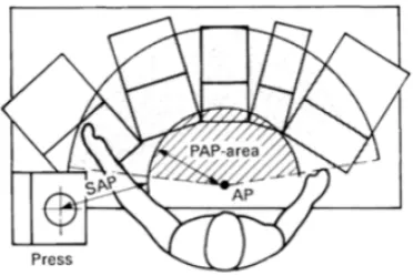 Figure 2.8: Bench assembly layout showing an operator’s PAP and SAP areas basedon the assembly position (AP)