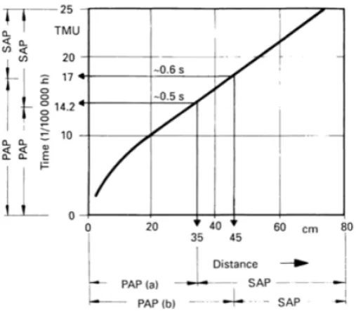 Figure 2.9: Time requirement for a reach (Case B) movement in relation to distance.Shown is the diﬀerentiation between PAP and SAP when (a) handling relativelysmall parts, and (b) handling relatively large parts (taken from [30]).