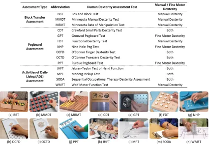 Table 2.1: Breakdown of the 14 commercially available Human Dexterity AssessmentTests (HDAT) based on their method for assessing dexterity