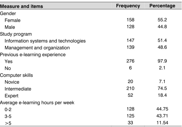 Table 1. Subject demographics (n=286)