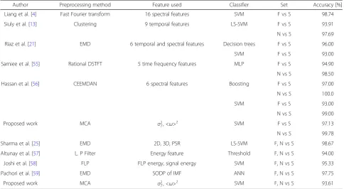 Table 4 Comparison with other works on Bonn dataset for classification between healthy nonseizure set O, Z and seizure or ictal set S