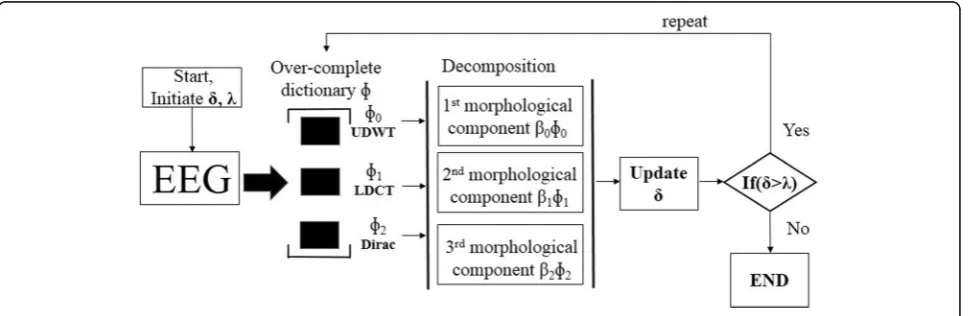 Fig. 1 Block diagram of MCA decomposition of EEG signal