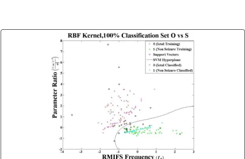 Fig. 5 Set N vs S classification using RBF kernel σ = 1.0, c = 1.0.0 (Ictal Training);1 (Interictal Training);Support Vectors;SVM Hyperplane;0 (Ictal Classified); and1 (Interictal Classified)