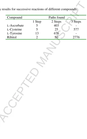Table 1.ACCEPTED MANUSCRIPTSome query results for successive reactions of different compounds.