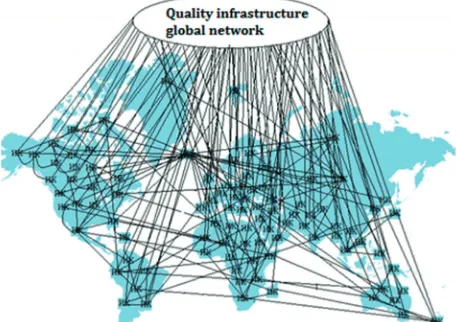 Figure 1: The quality infrastructure global network (Ruso et al., 2016)