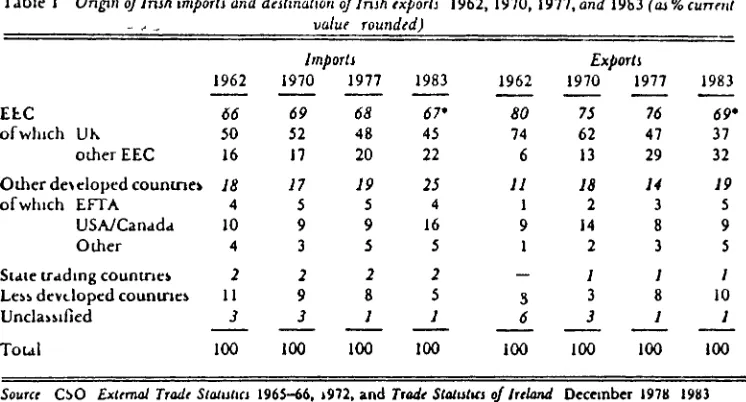Table 1 Origin of Irish imports and destination oflnsh exports 1962, 1970, 1977, and 1983 (as % currentvalue rounded)