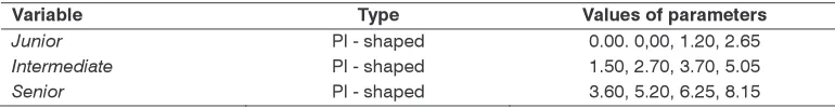 Table 1: Membership function parameters for EXP variable
