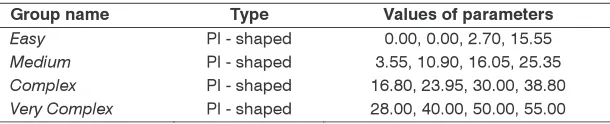Table 2: Membership function parameters for EST variable