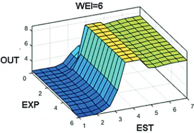 Figure 1: Output values for WEI=6