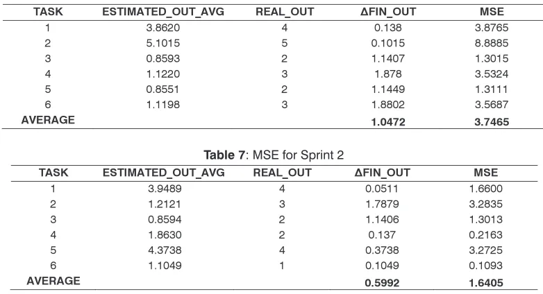 Table 6: MSE for Sprint 1