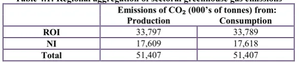 Table 4.1: Regional aggregation of sectoral greenhouse gas emissions 