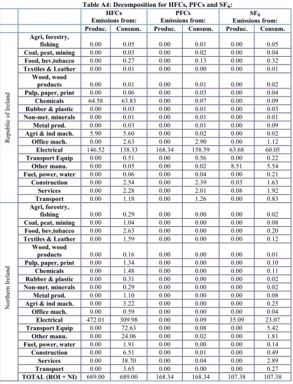 Table A4: Decomposition for HFCs, PFCs and SF₆: 