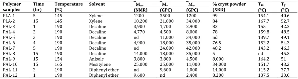 Table 1: The Kinetic and thermodynamic parameters changes and its effects 