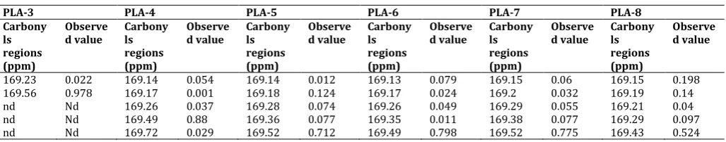 Figure 6 showed the 13different solvents i.e. polar solvent (anisole) and non-polar solvent (mesitylene) using same catalyst and reaction temperature