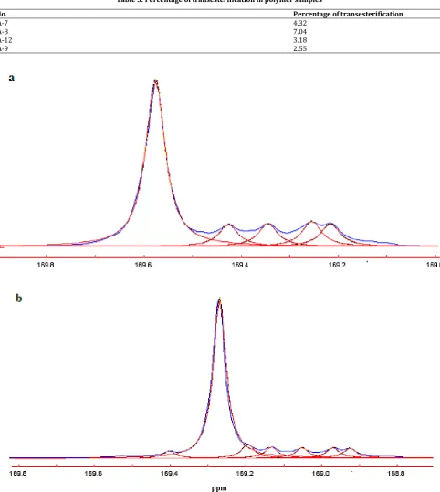Table 5: Percentage of transesterification in polymer samples 