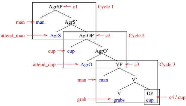 Figure 8:Sensorimotor interpretation of the LF structure of The man grabs a cup.Sensorimotor interpretations are shown in red.