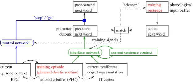 Figure 9: A neural network model of the episode rehearsal system, the interface circuitsand the control network