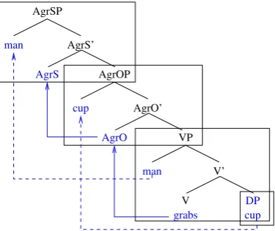 Figure 2: Basic LF structure of The man grabs a cup(1995b). Each XP (including the complement of VP) is shown in a box