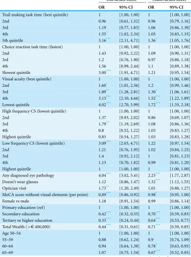 Table 2 Ordinal odds ratios representing the eand serious memory impairment (all by self-report) were excluded from the analysis because they presentcognitive impairment or neurologic illness that could influence the relationship between cognition andvisio